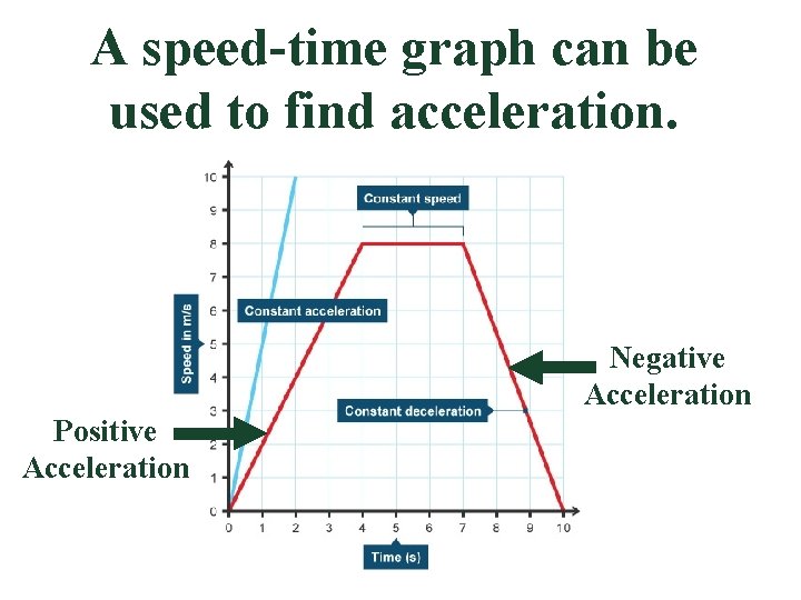 A speed-time graph can be used to find acceleration. Negative Acceleration Positive Acceleration 