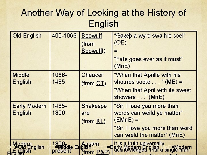 Another Way of Looking at the History of English Old English 400 -1066 Beowulf Another Way of Looking at the History of English Old English 400 -1066 Beowulf