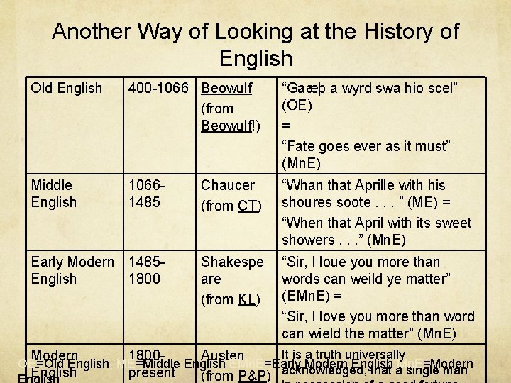 Another Way of Looking at the History of English Old English 400 -1066 Beowulf