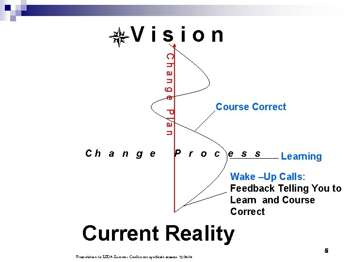 Vision Change Plan Ch a n g e Course Correct P r o c