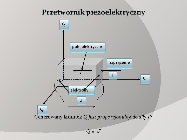 Przetwornik piezoelektryczny X 2 pole elektryczne naprężenie E T X 3 elektrody U X