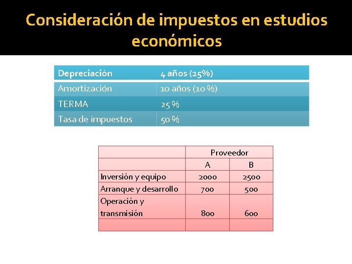 Consideración de impuestos en estudios económicos Depreciación 4 años (25%) Amortización 10 años (10