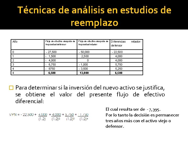 Técnicas de análisis en estudios de reemplazo Año Flujo de efectivo después de impuestos/defensor