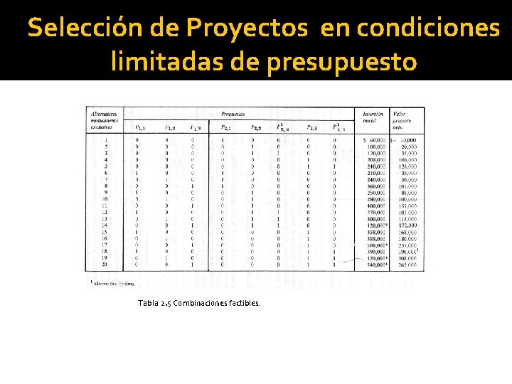 Selección de Proyectos en condiciones limitadas de presupuesto Tabla 2. 5 Combinaciones factibles. 