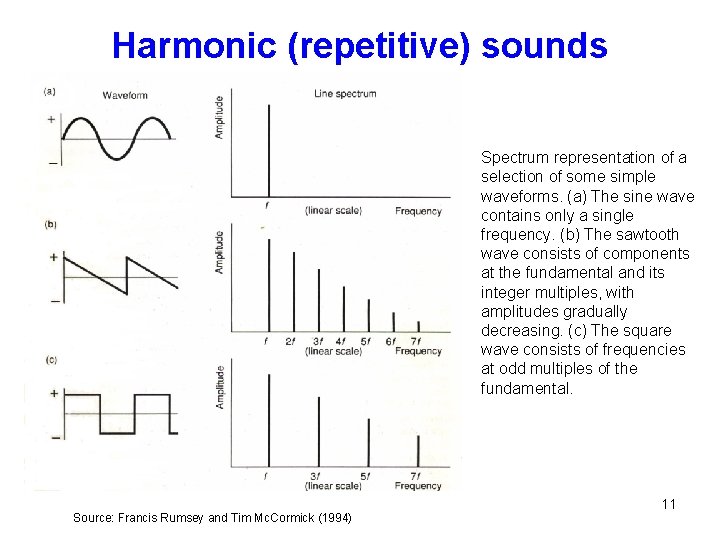 Harmonic (repetitive) sounds Spectrum representation of a selection of some simple waveforms. (a) The