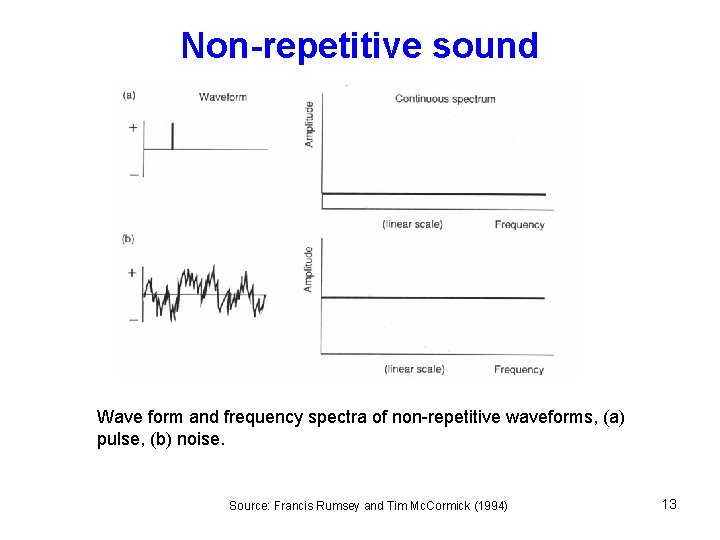 Non-repetitive sound Wave form and frequency spectra of non-repetitive waveforms, (a) pulse, (b) noise.