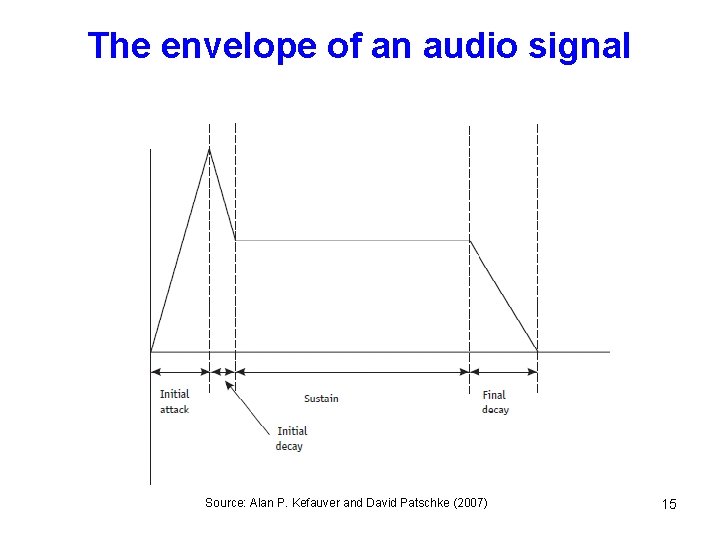 The envelope of an audio signal Source: Alan P. Kefauver and David Patschke (2007)