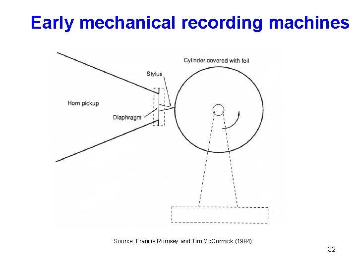 Early mechanical recording machines Source: Francis Rumsey and Tim Mc. Cormick (1994) 32 