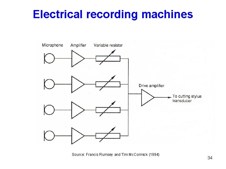 Electrical recording machines Source: Francis Rumsey and Tim Mc. Cormick (1994) 34 