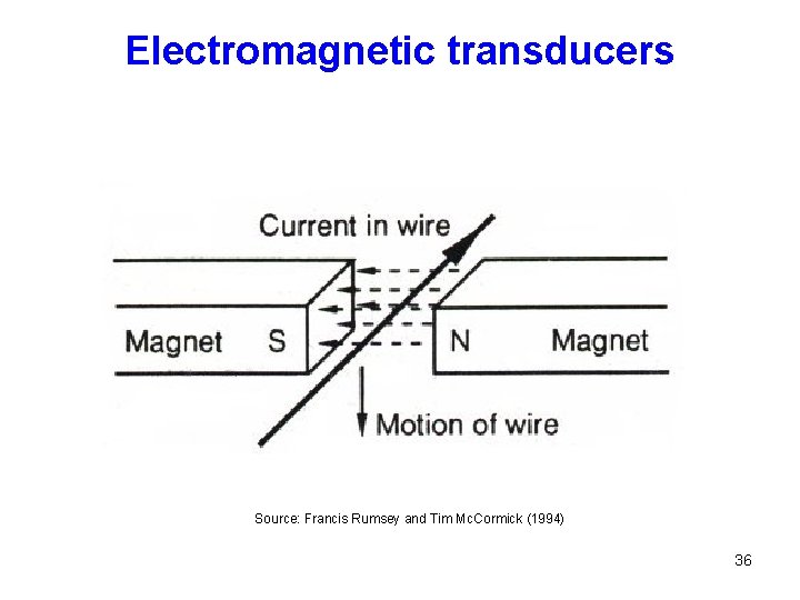 Electromagnetic transducers Source: Francis Rumsey and Tim Mc. Cormick (1994) 36 