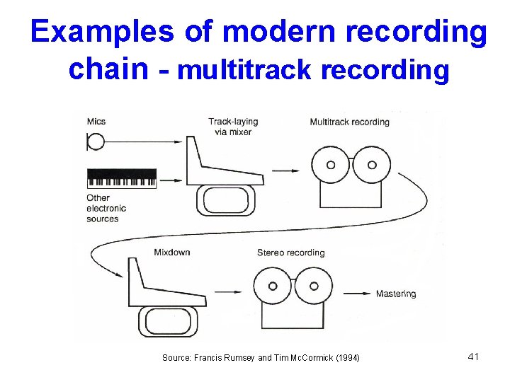 Examples of modern recording chain - multitrack recording Source: Francis Rumsey and Tim Mc.