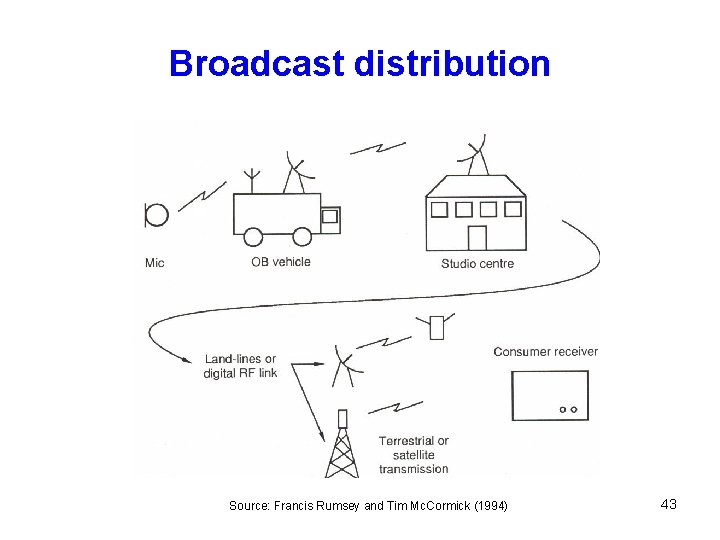 Broadcast distribution Source: Francis Rumsey and Tim Mc. Cormick (1994) 43 
