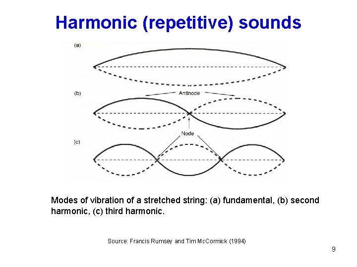 Harmonic (repetitive) sounds Modes of vibration of a stretched string: (a) fundamental, (b) second