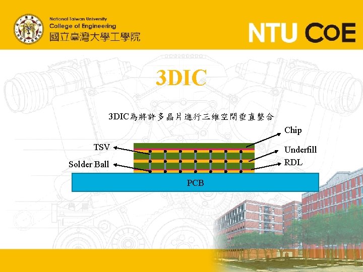 3 DIC為將許多晶片進行三維空間垂直整合 Chip TSV Underfill RDL Solder Ball PCB 