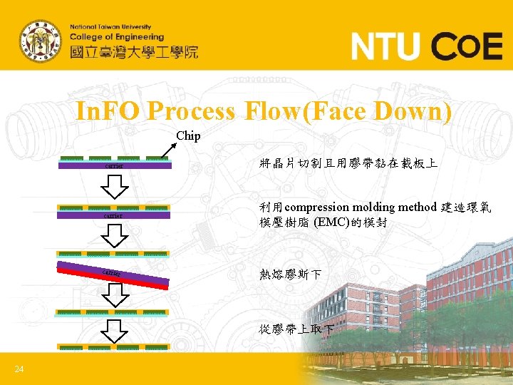 In. FO Process Flow(Face Down) Chip carrier 將晶片切割且用膠帶黏在載板上 carrier 利用compression molding method 建造環氧 模壓樹脂