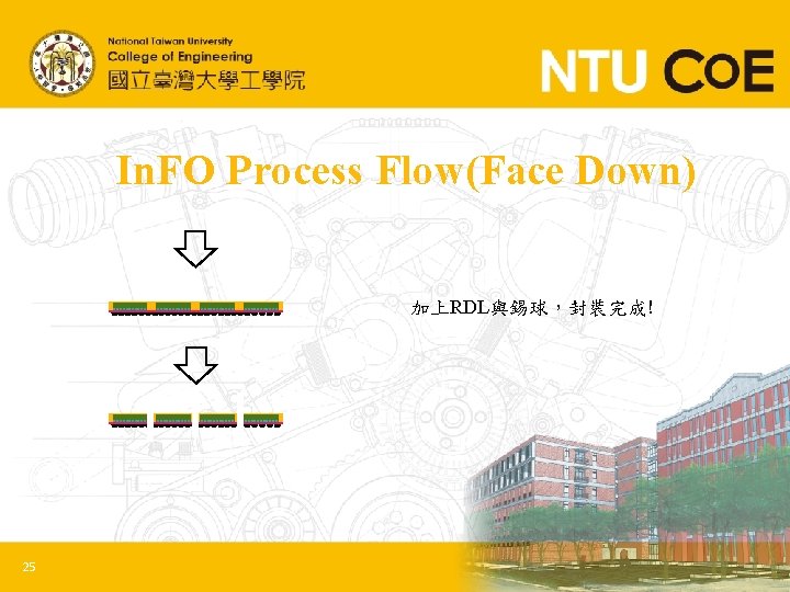 In. FO Process Flow(Face Down) 加上RDL與錫球，封裝完成! 25 