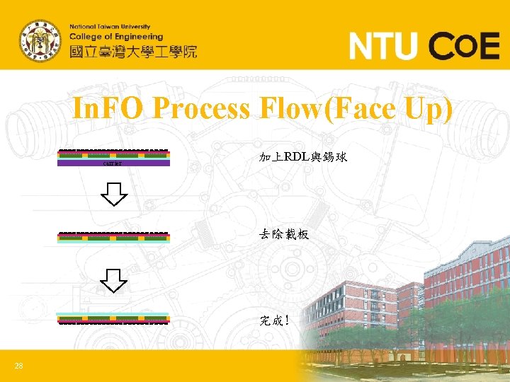 In. FO Process Flow(Face Up) carrier 加上RDL與錫球 去除載板 完成! 28 