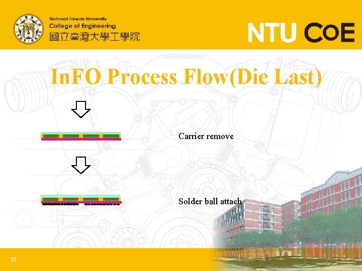 In. FO Process Flow(Die Last) Carrier remove Solder ball attach 32 