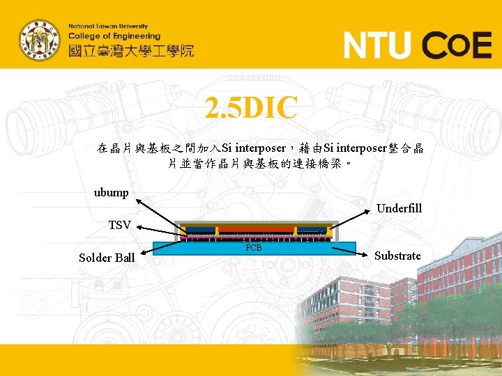 2. 5 DIC 在晶片與基板之間加入Si interposer，藉由Si interposer整合晶 片並當作晶片與基板的連接橋梁。 ubump Underfill TSV Solder Ball PCB Substrate