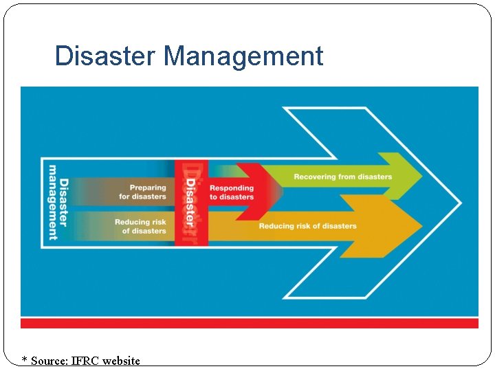 Disaster Management * Source: IFRC website 