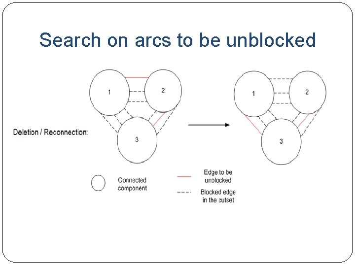 Search on arcs to be unblocked 