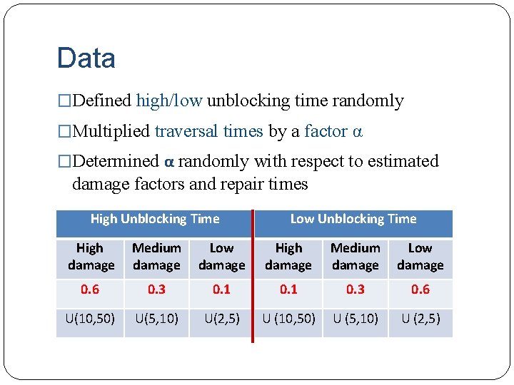 Data �Defined high/low unblocking time randomly �Multiplied traversal times by a factor α �Determined