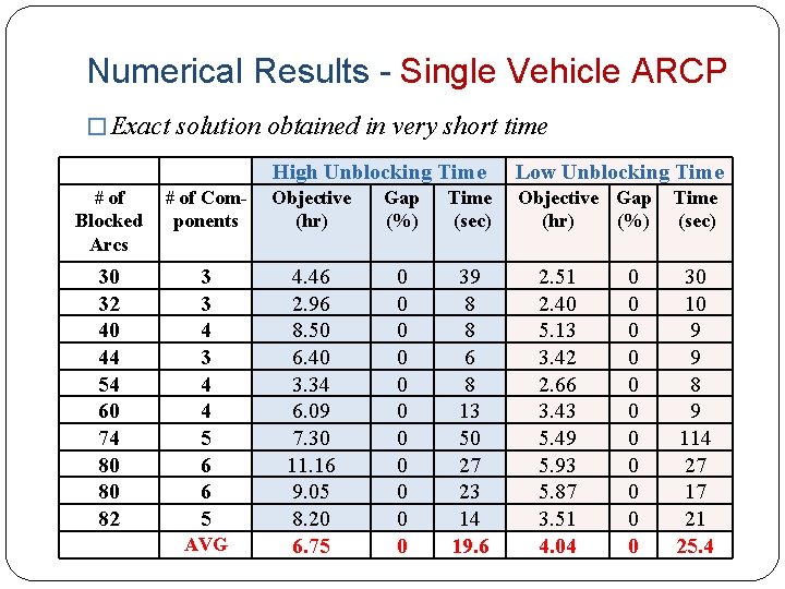 Numerical Results - Single Vehicle ARCP � Exact solution obtained in very short time