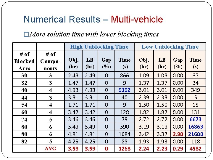 Numerical Results – Multi-vehicle � More solution time with lower blocking times # of