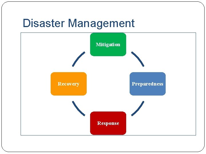 Disaster Management Mitigation Recovery Preparedness Response 