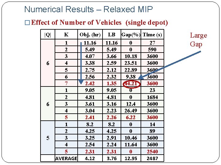 Numerical Results – Relaxed MIP � Effect of Number of Vehicles (single depot) |Q|