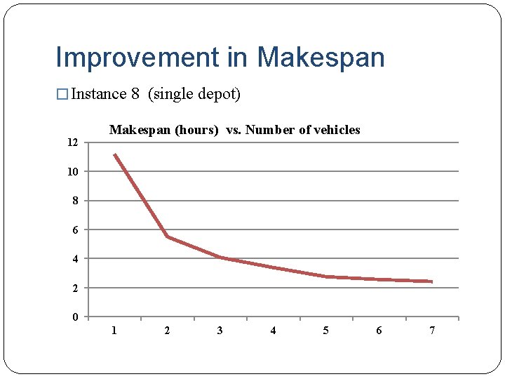Improvement in Makespan � Instance 8 (single depot) 12 Makespan (hours) vs. Number of