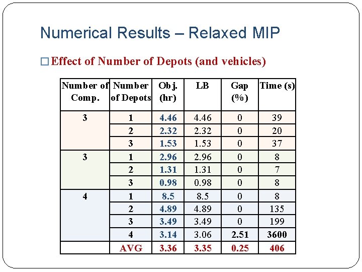 Numerical Results – Relaxed MIP � Effect of Number of Depots (and vehicles) Number