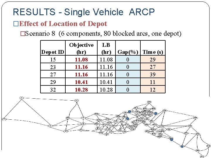 RESULTS - Single Vehicle ARCP �Effect of Location of Depot �Scenario 8 (6 components,