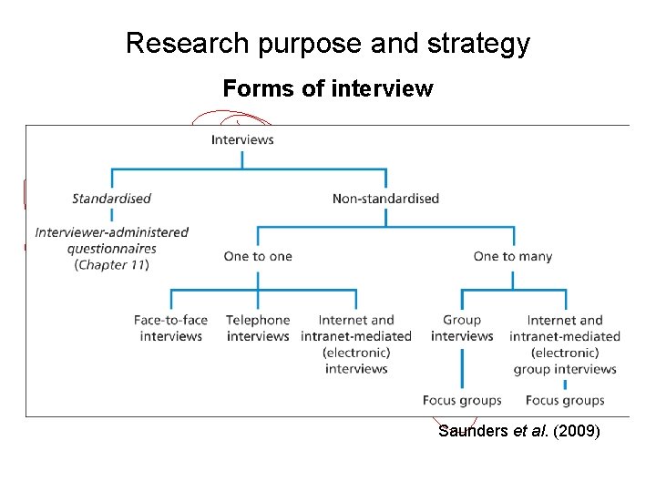 Research purpose and strategy Forms of interview Saunders et al. (2009) Figure 10. 1