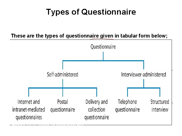 Types of Questionnaire These are the types of questionnaire given in tabular form below;