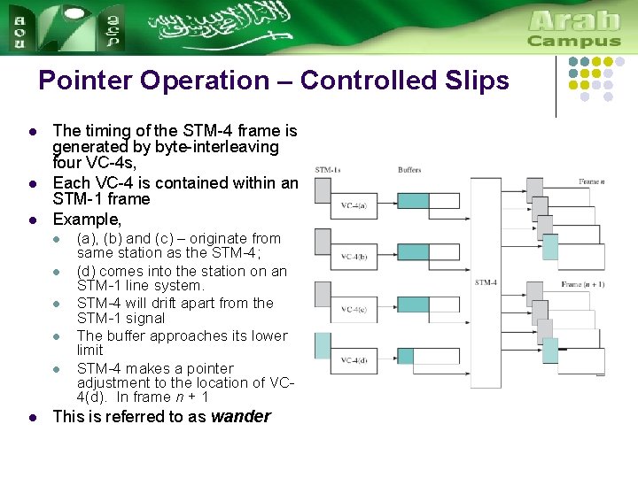 Pointer Operation – Controlled Slips l l l The timing of the STM-4 frame