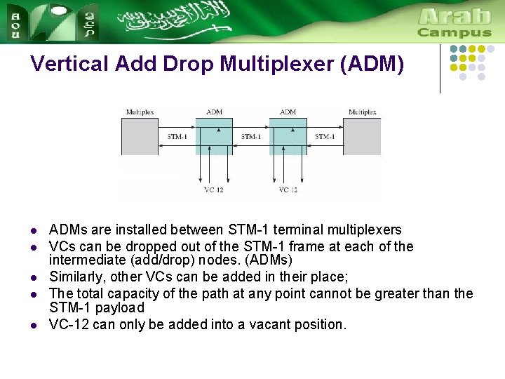 Vertical Add Drop Multiplexer (ADM) l l l ADMs are installed between STM-1 terminal