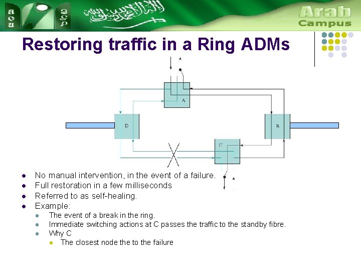 Restoring traffic in a Ring ADMs l l No manual intervention, in the event