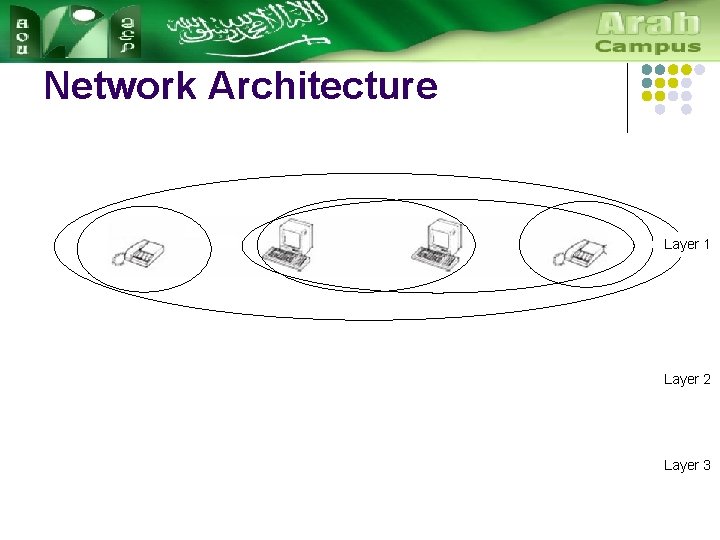 Network Architecture Layer 1 Layer 2 Layer 3 