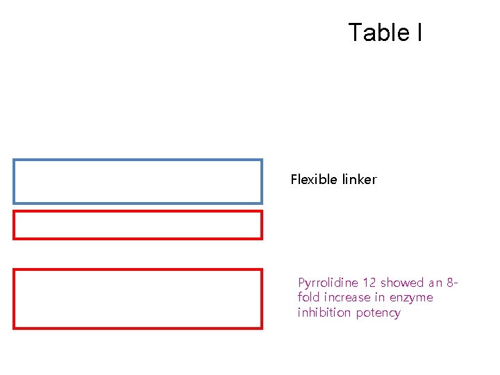 Table I Flexible linker Pyrrolidine 12 showed an 8 fold increase in enzyme inhibition