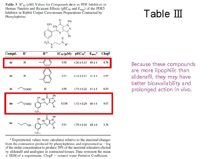 Table Ⅲ Because these compounds are more lipophilic than sildenafil, they may have better