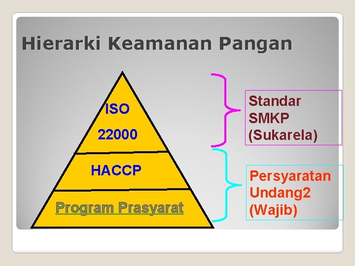 Hierarki Keamanan Pangan ISO 22000 HACCP Program Prasyarat Standar SMKP (Sukarela) Persyaratan Undang 2