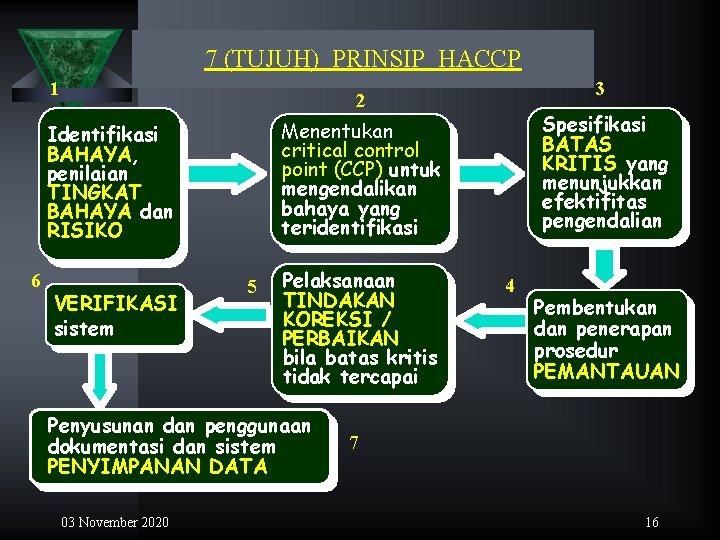 7 (TUJUH) PRINSIP HACCP 1 VERIFIKASI sistem 5 Pelaksanaan TINDAKAN KOREKSI / PERBAIKAN bila