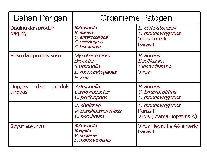 Bahan Pangan Organisme Patogen Daging dan produk daging Salmonella S. aureus Y. enterocolitica C.
