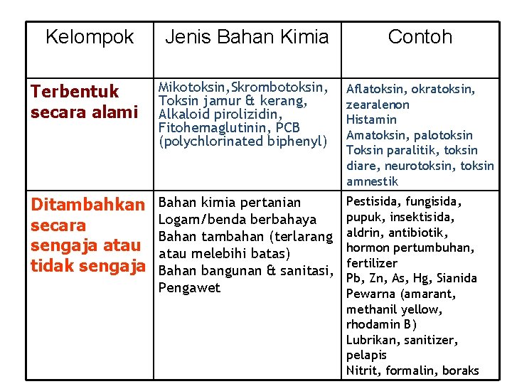Kelompok Jenis Bahan Kimia Contoh Terbentuk secara alami Mikotoksin, Skrombotoksin, Toksin jamur & kerang,