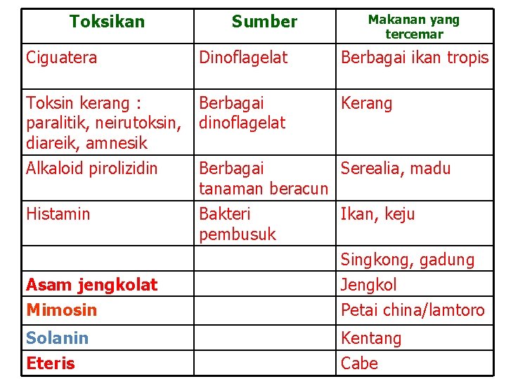 Toksikan Ciguatera Sumber Dinoflagelat Toksin kerang : Berbagai paralitik, neirutoksin, dinoflagelat diareik, amnesik Alkaloid
