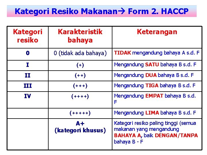 Kategori Resiko Makanan Form 2. HACCP Kategori resiko Karakteristik bahaya Keterangan 0 0 (tidak