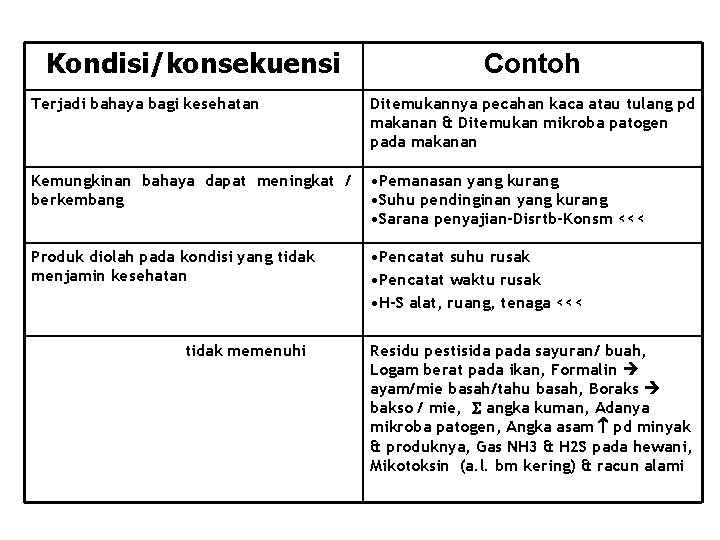 Kondisi/konsekuensi Contoh Terjadi bahaya bagi kesehatan Ditemukannya pecahan kaca atau tulang pd makanan &