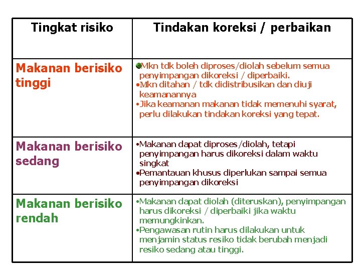 Tingkat risiko Tindakan koreksi / perbaikan Makanan berisiko tinggi Mkn tdk boleh diproses/diolah sebelum