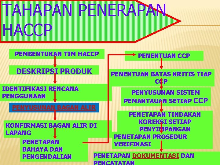 TAHAPAN PENERAPAN HACCP PEMBENTUKAN TIM HACCP DESKRIPSI PRODUK IDENTIFIKASI RENCANA PENGGUNAAN PENYUSUNAN BAGAN ALIR